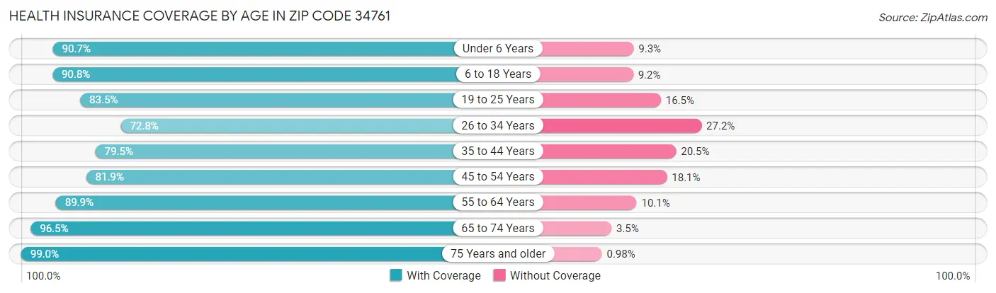 Health Insurance Coverage by Age in Zip Code 34761