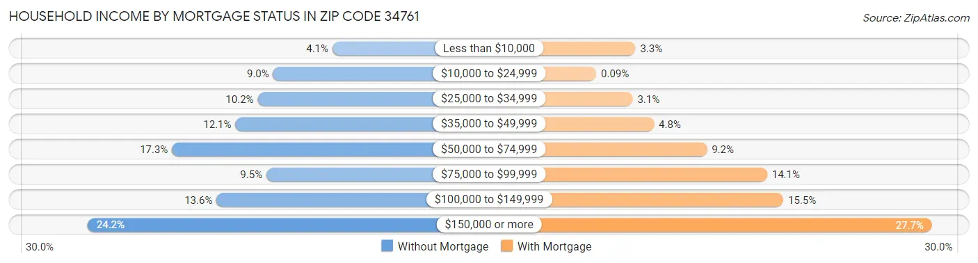 Household Income by Mortgage Status in Zip Code 34761