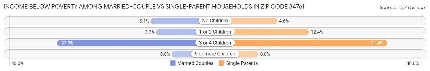 Income Below Poverty Among Married-Couple vs Single-Parent Households in Zip Code 34761