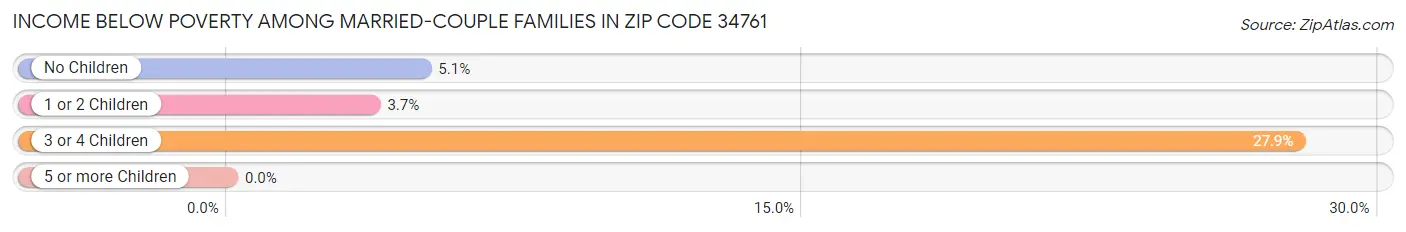 Income Below Poverty Among Married-Couple Families in Zip Code 34761