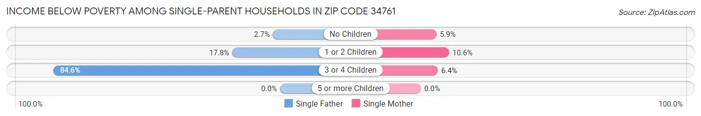Income Below Poverty Among Single-Parent Households in Zip Code 34761