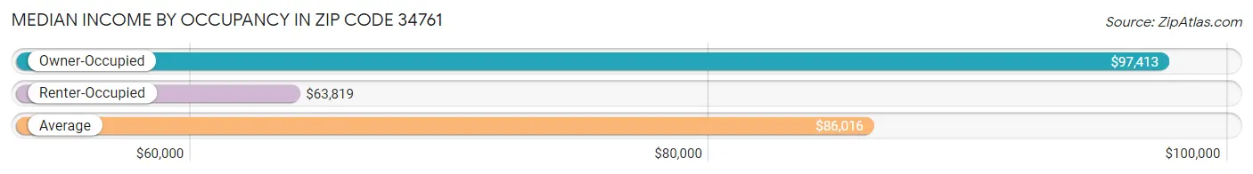 Median Income by Occupancy in Zip Code 34761