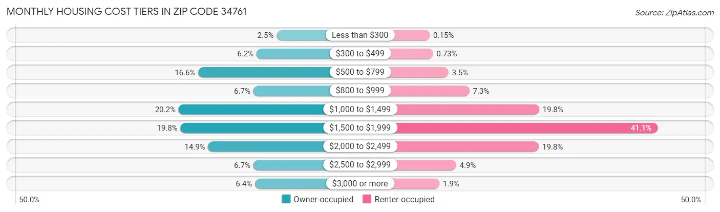 Monthly Housing Cost Tiers in Zip Code 34761