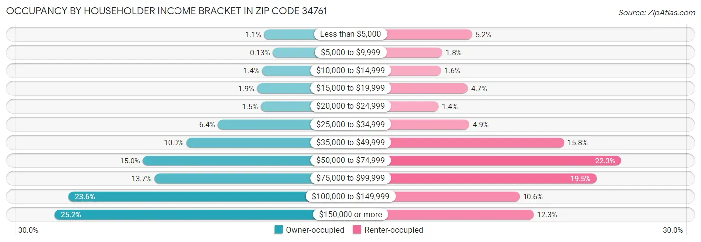 Occupancy by Householder Income Bracket in Zip Code 34761