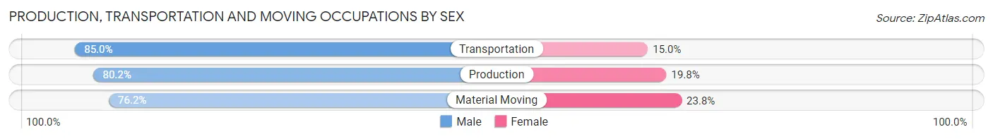 Production, Transportation and Moving Occupations by Sex in Zip Code 34761