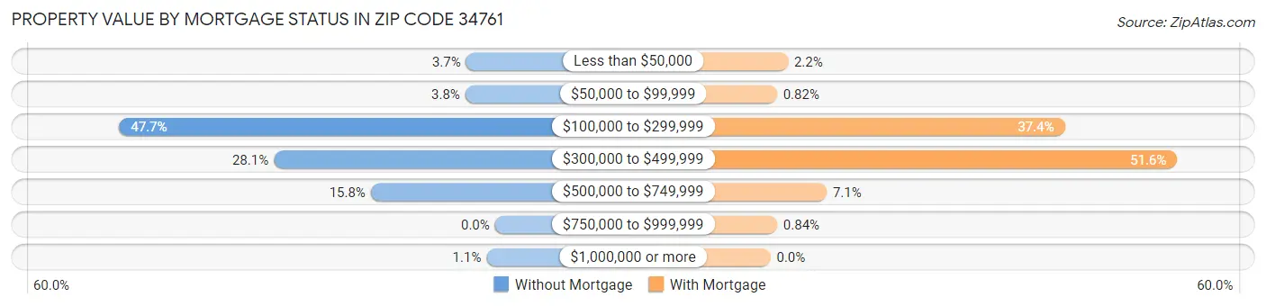 Property Value by Mortgage Status in Zip Code 34761