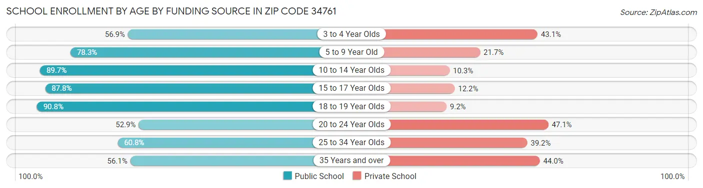 School Enrollment by Age by Funding Source in Zip Code 34761