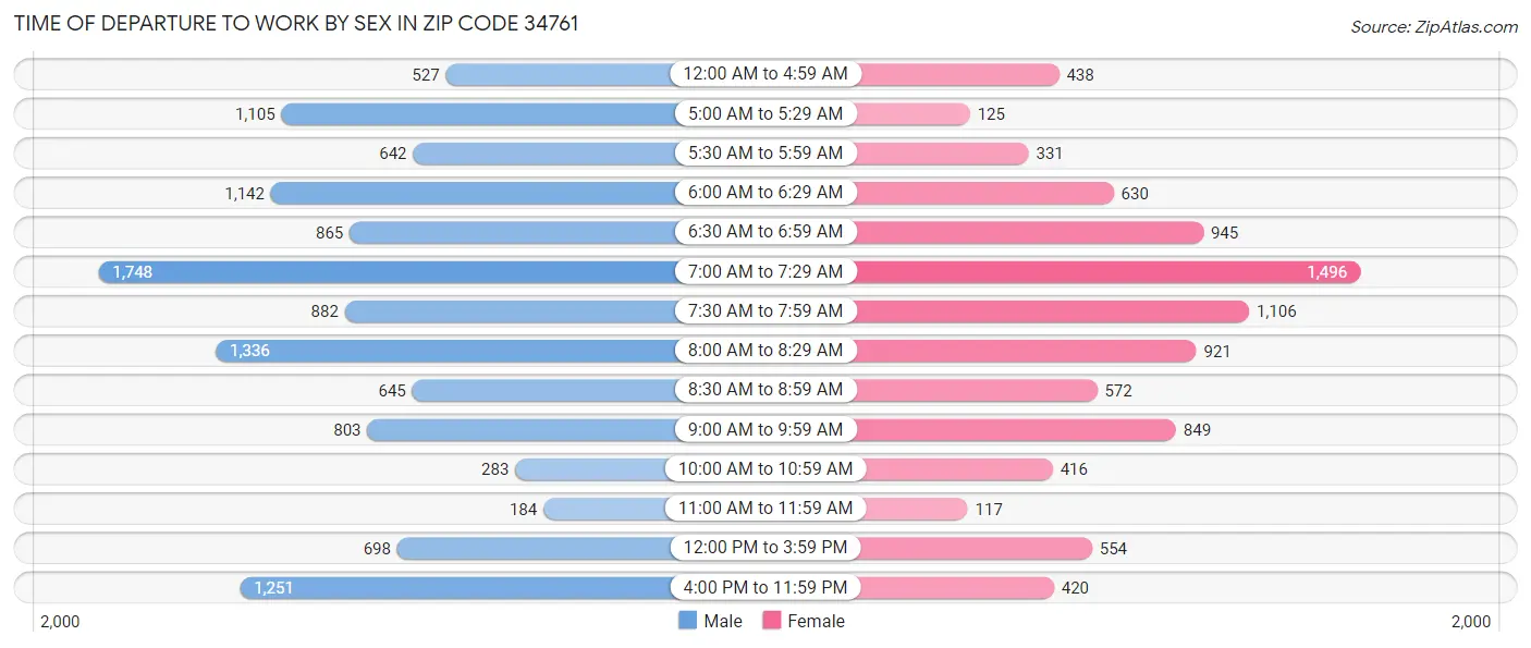 Time of Departure to Work by Sex in Zip Code 34761
