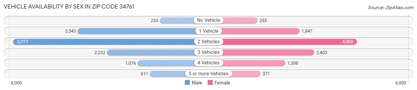 Vehicle Availability by Sex in Zip Code 34761