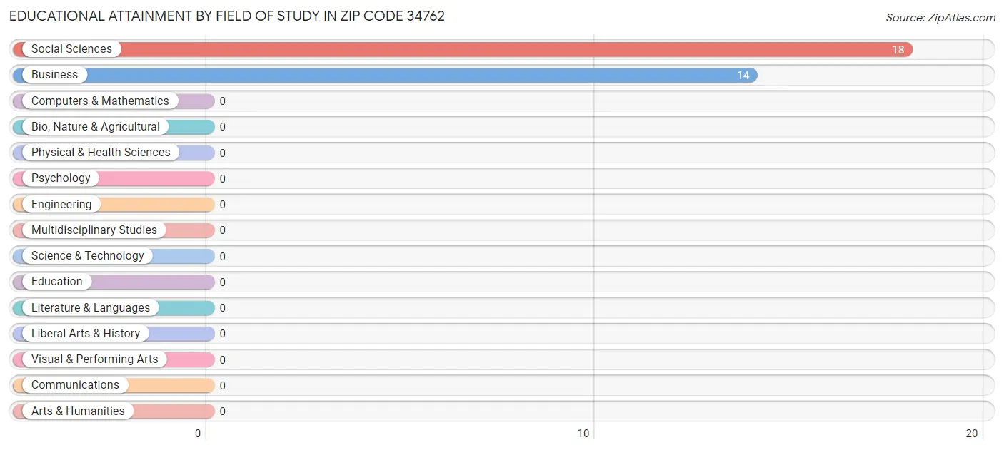 Educational Attainment by Field of Study in Zip Code 34762