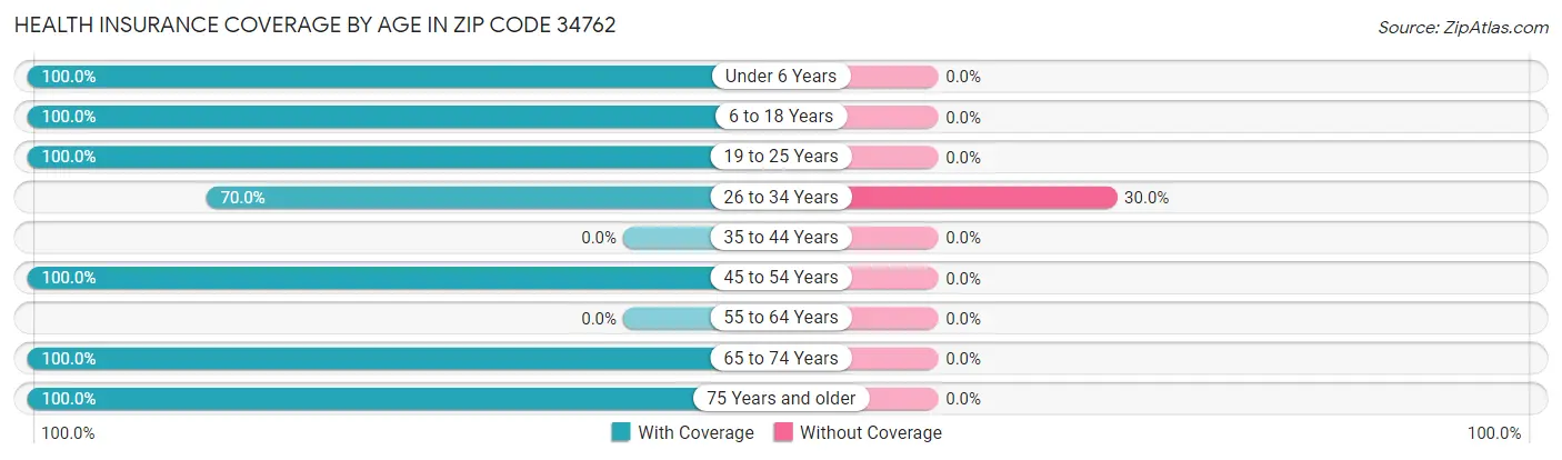 Health Insurance Coverage by Age in Zip Code 34762