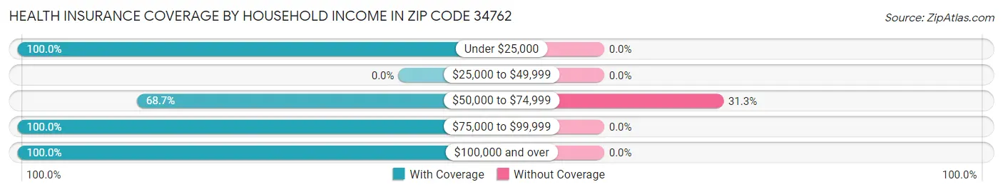 Health Insurance Coverage by Household Income in Zip Code 34762