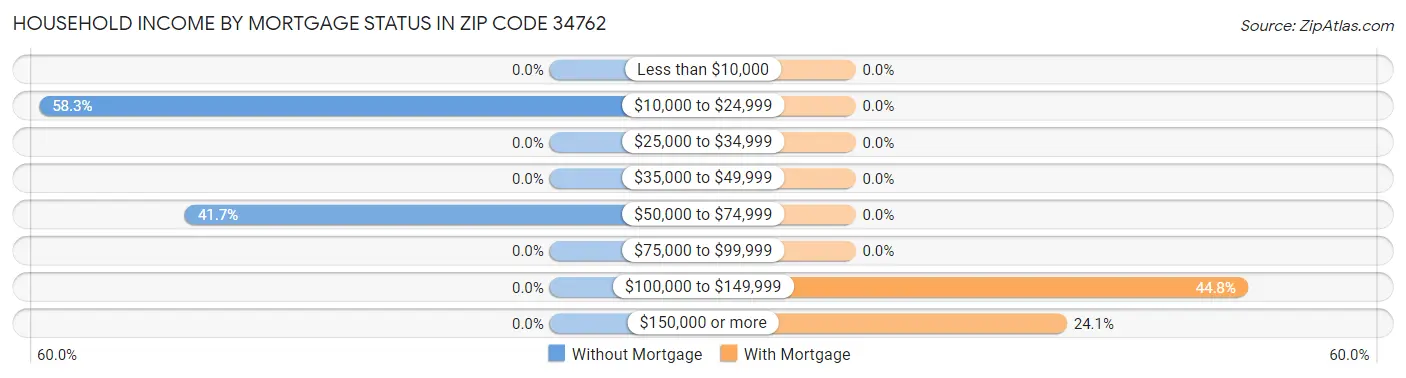 Household Income by Mortgage Status in Zip Code 34762