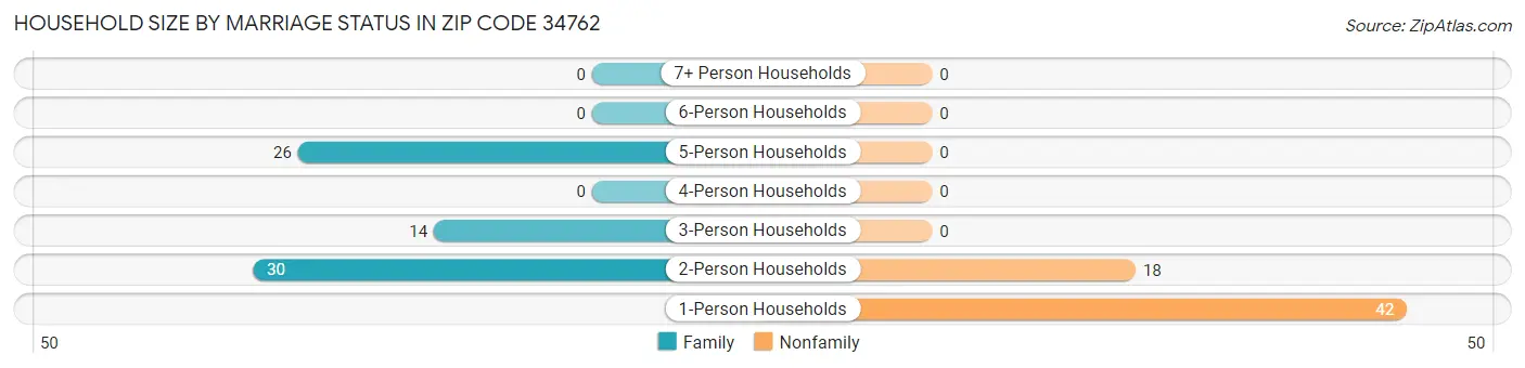 Household Size by Marriage Status in Zip Code 34762