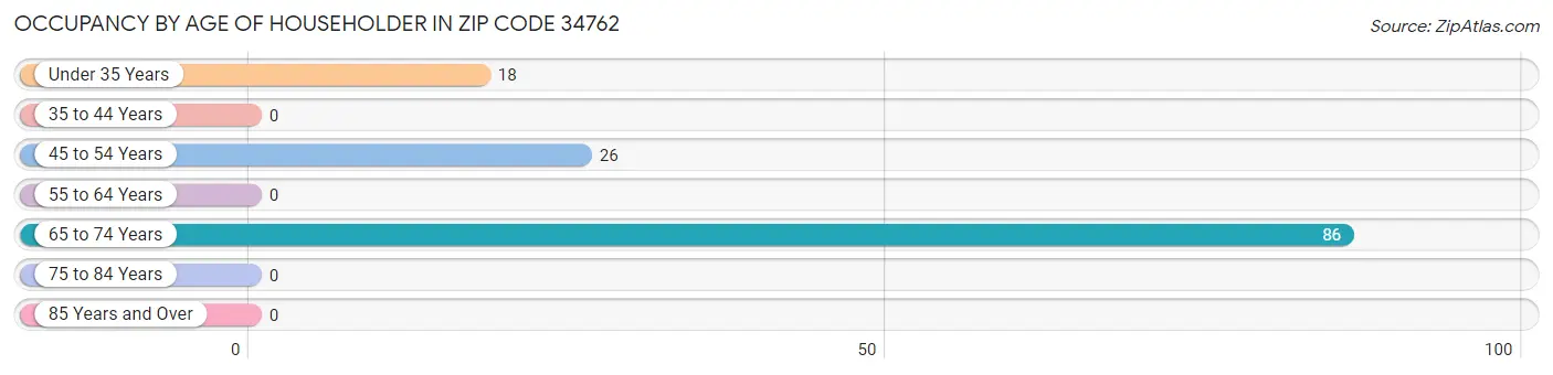 Occupancy by Age of Householder in Zip Code 34762