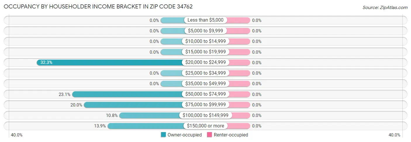Occupancy by Householder Income Bracket in Zip Code 34762