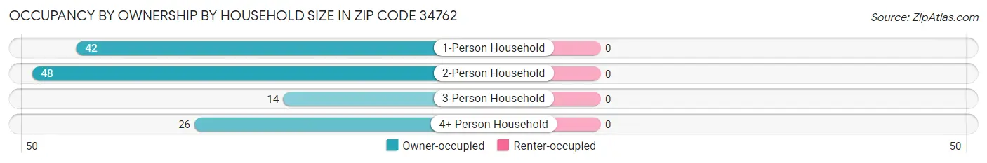 Occupancy by Ownership by Household Size in Zip Code 34762