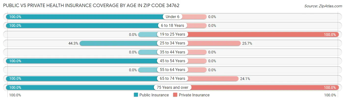 Public vs Private Health Insurance Coverage by Age in Zip Code 34762
