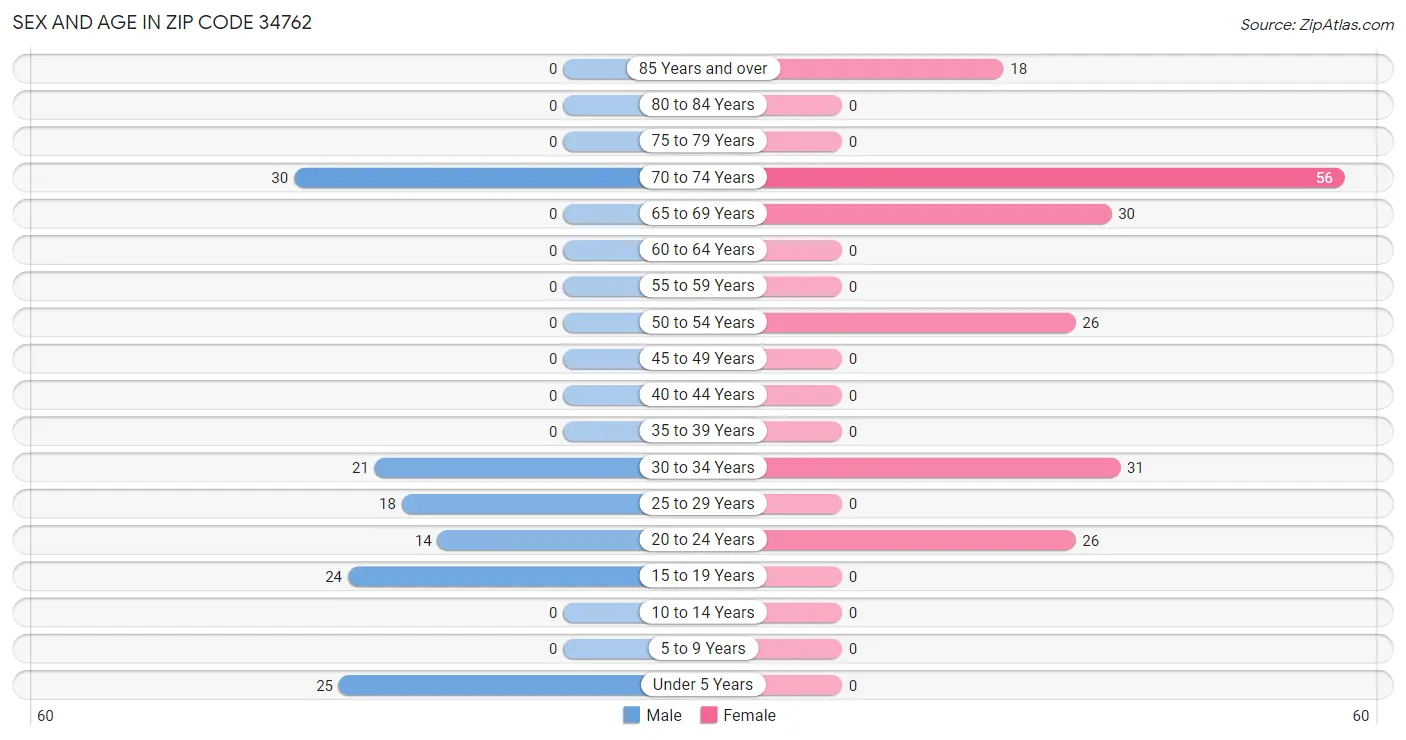 Sex and Age in Zip Code 34762