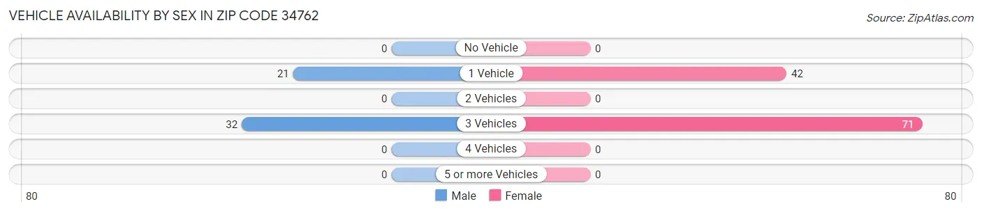 Vehicle Availability by Sex in Zip Code 34762