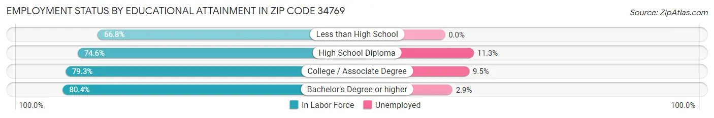 Employment Status by Educational Attainment in Zip Code 34769
