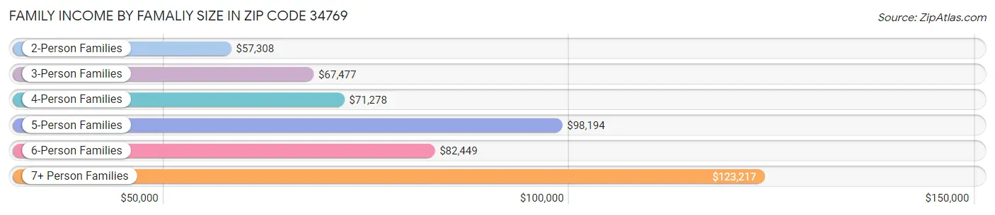 Family Income by Famaliy Size in Zip Code 34769