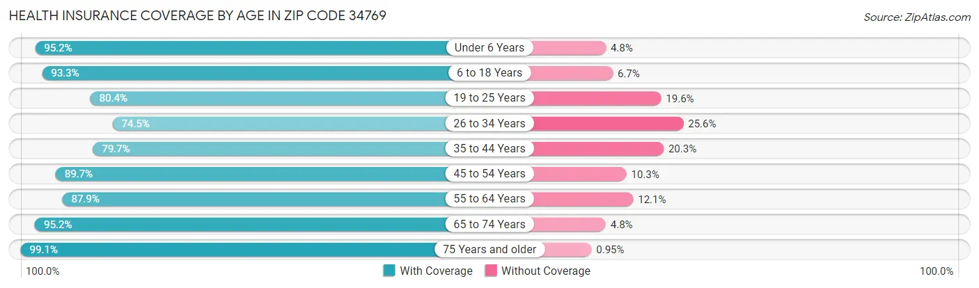 Health Insurance Coverage by Age in Zip Code 34769
