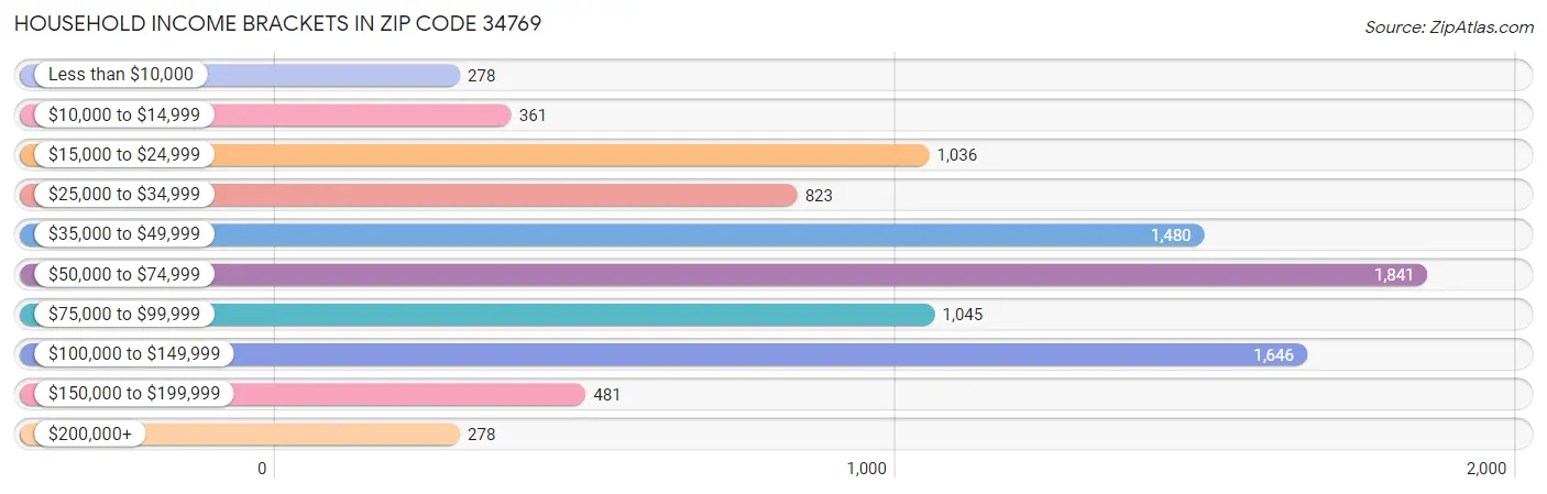 Household Income Brackets in Zip Code 34769