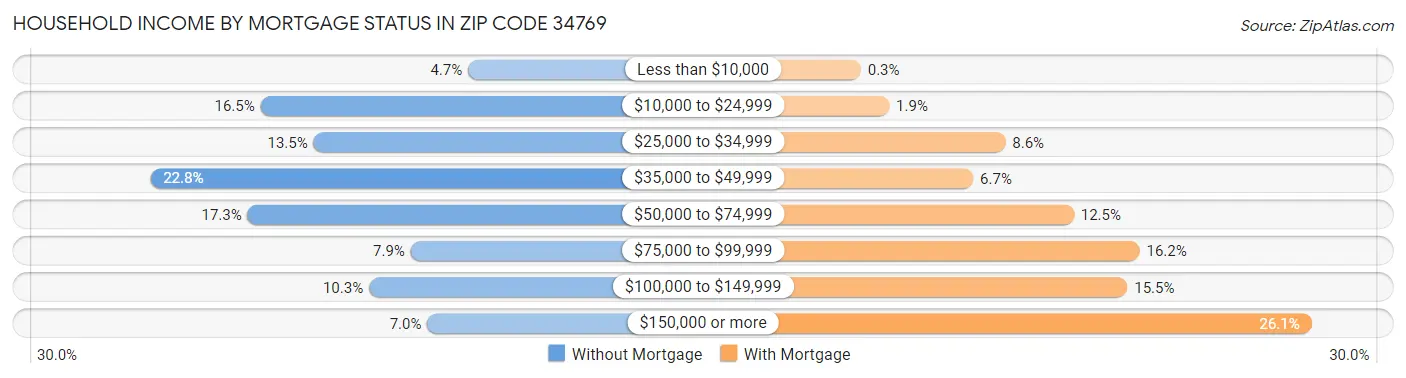 Household Income by Mortgage Status in Zip Code 34769