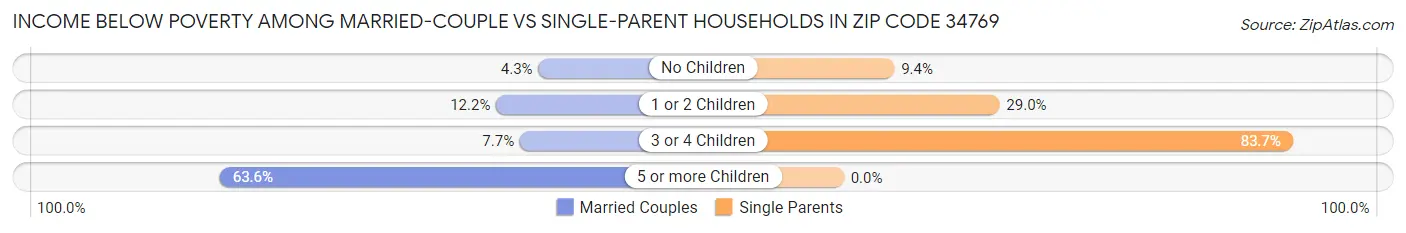 Income Below Poverty Among Married-Couple vs Single-Parent Households in Zip Code 34769