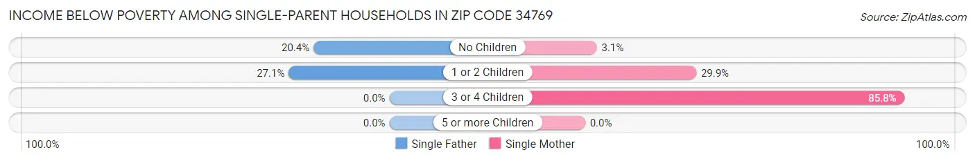Income Below Poverty Among Single-Parent Households in Zip Code 34769