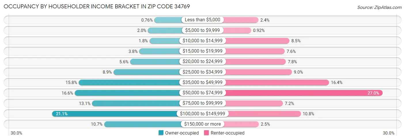 Occupancy by Householder Income Bracket in Zip Code 34769