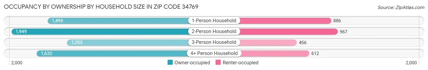 Occupancy by Ownership by Household Size in Zip Code 34769