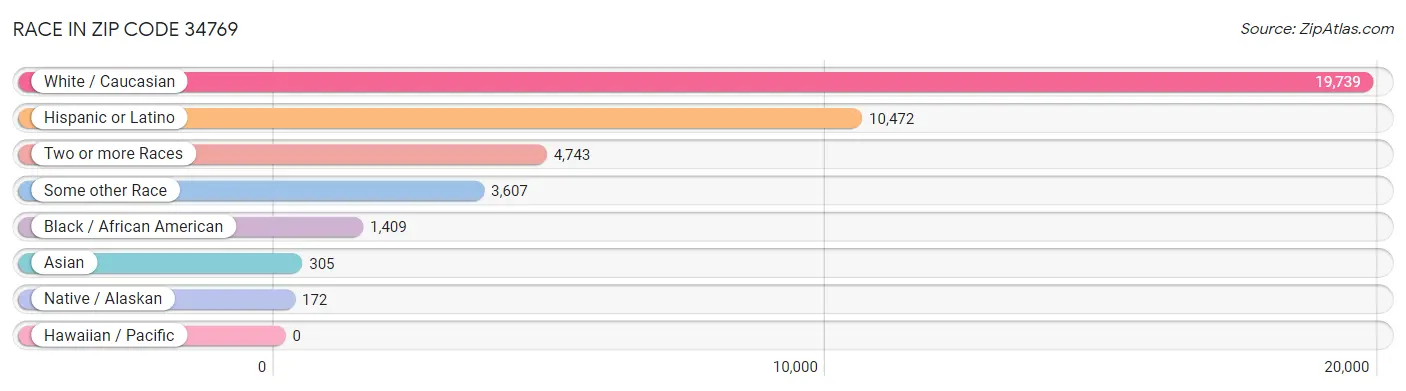 Race in Zip Code 34769