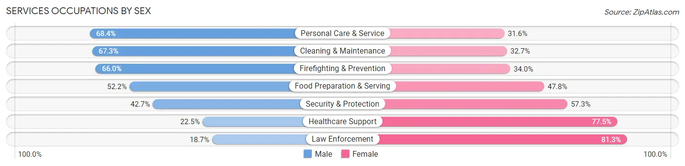 Services Occupations by Sex in Zip Code 34769