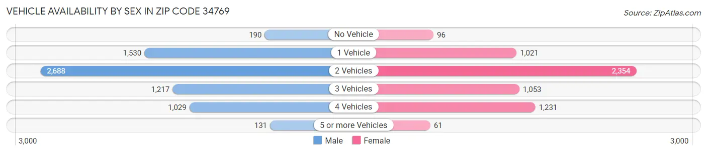 Vehicle Availability by Sex in Zip Code 34769