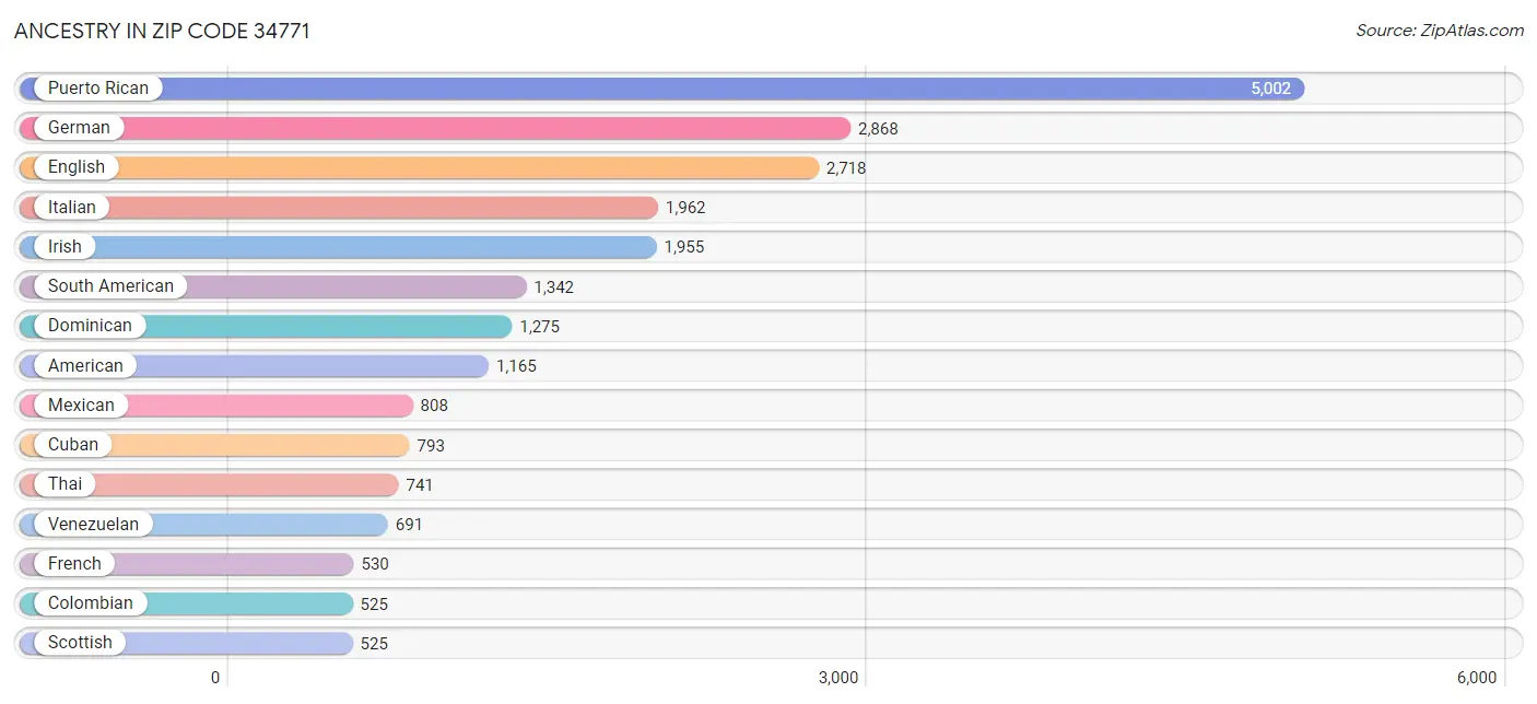 Ancestry in Zip Code 34771