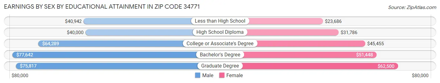 Earnings by Sex by Educational Attainment in Zip Code 34771