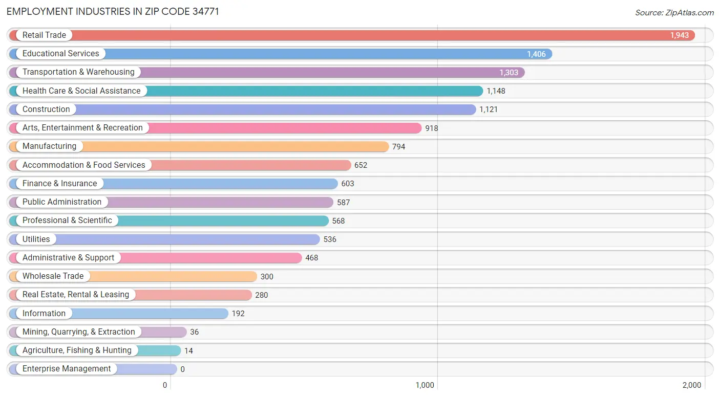 Employment Industries in Zip Code 34771