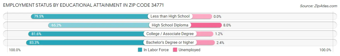 Employment Status by Educational Attainment in Zip Code 34771