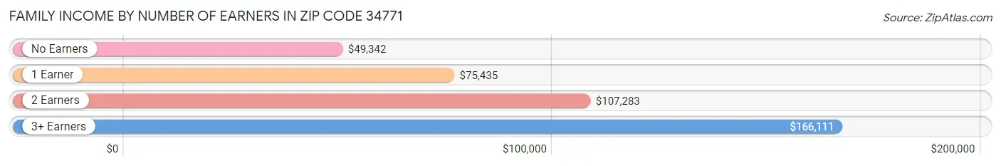 Family Income by Number of Earners in Zip Code 34771