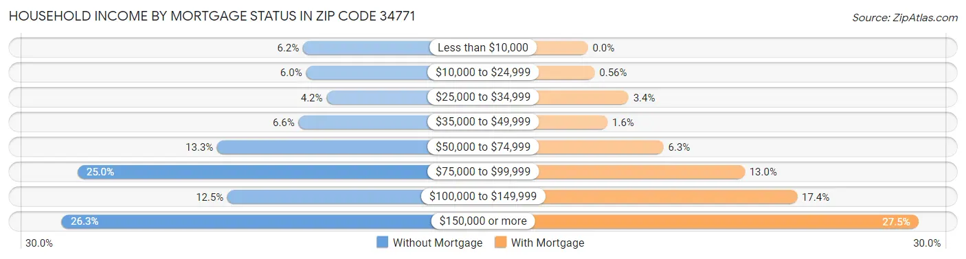 Household Income by Mortgage Status in Zip Code 34771