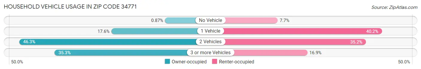 Household Vehicle Usage in Zip Code 34771