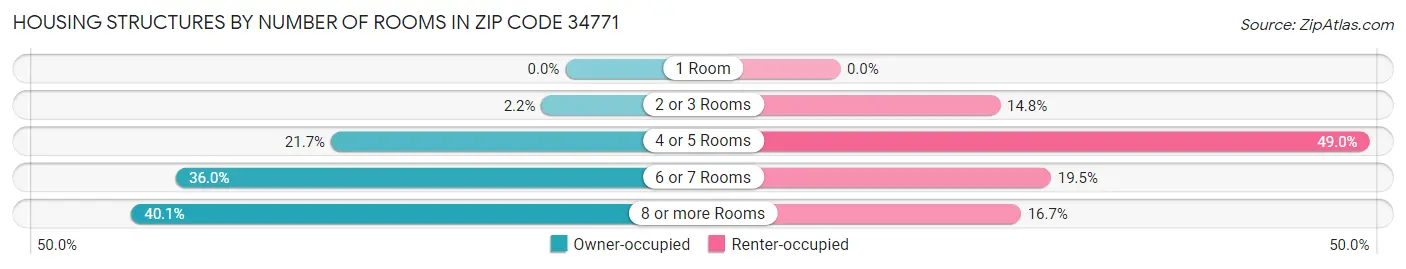 Housing Structures by Number of Rooms in Zip Code 34771