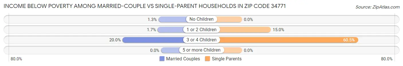 Income Below Poverty Among Married-Couple vs Single-Parent Households in Zip Code 34771