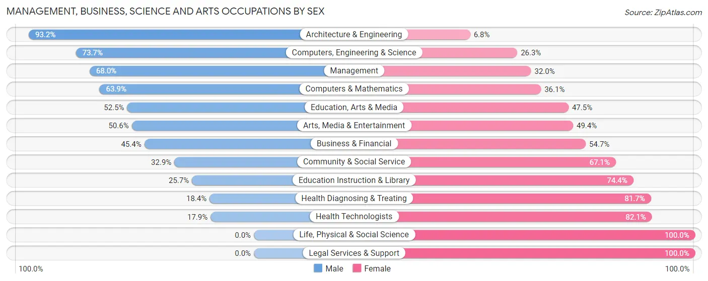 Management, Business, Science and Arts Occupations by Sex in Zip Code 34771