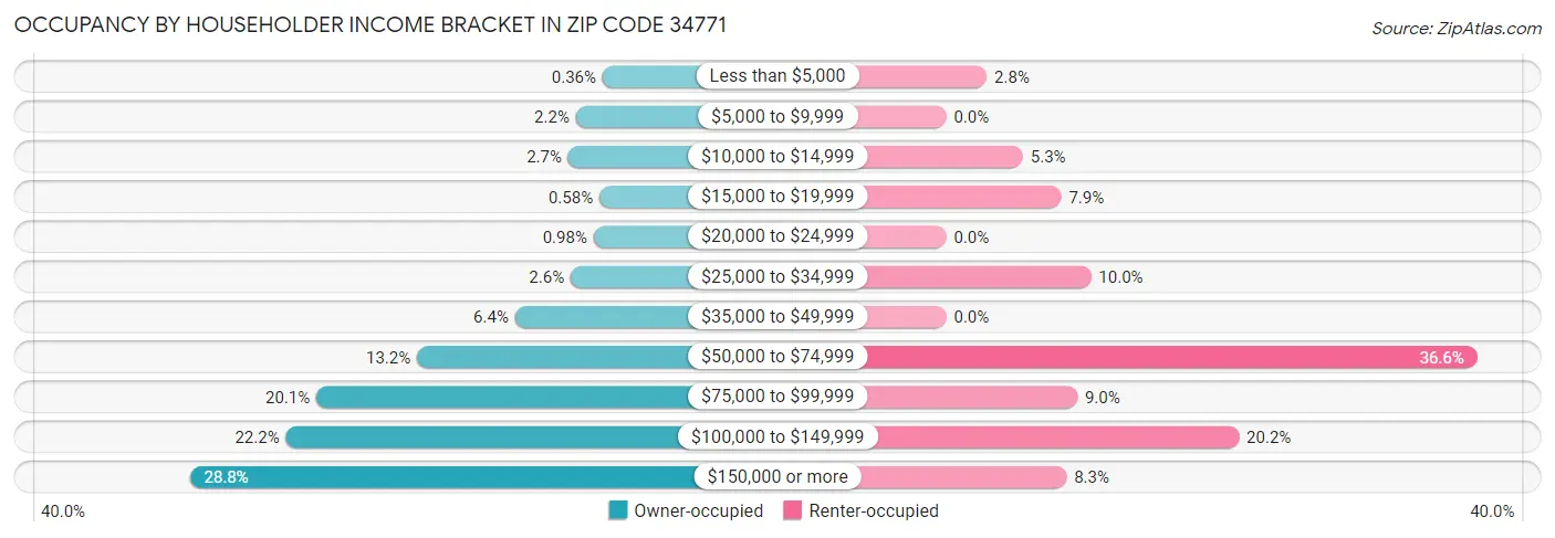 Occupancy by Householder Income Bracket in Zip Code 34771