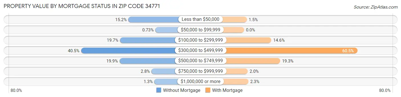 Property Value by Mortgage Status in Zip Code 34771
