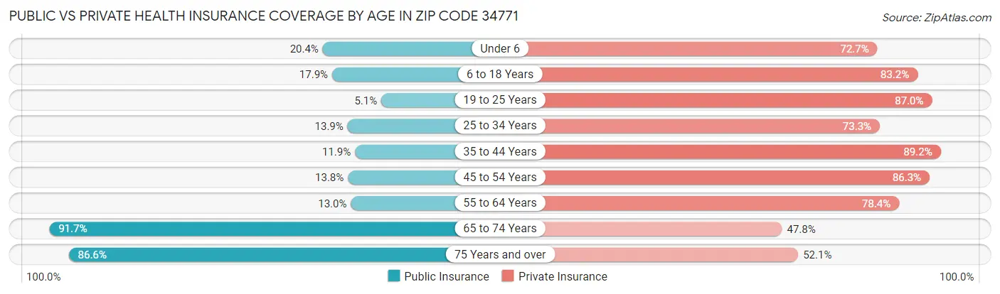 Public vs Private Health Insurance Coverage by Age in Zip Code 34771