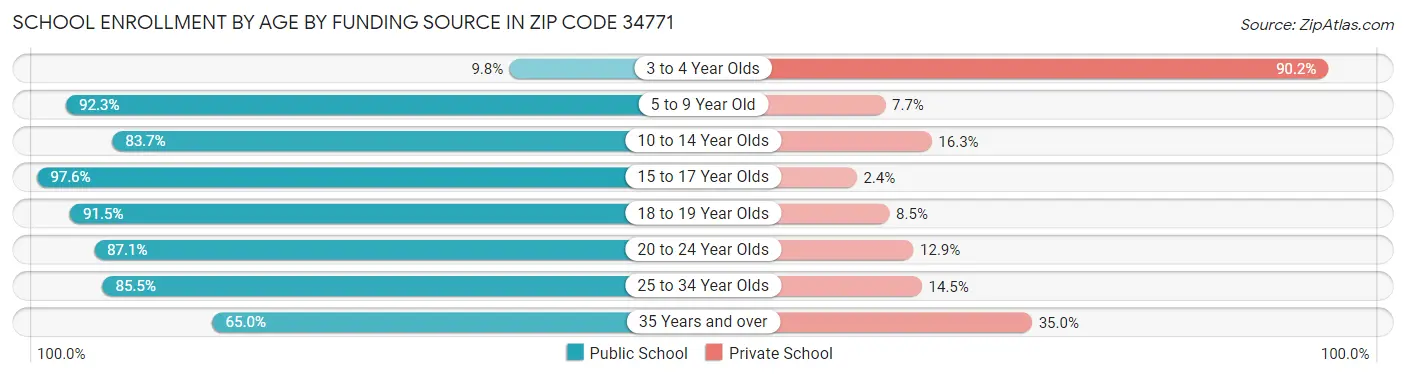 School Enrollment by Age by Funding Source in Zip Code 34771